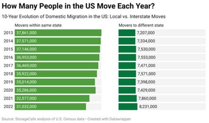 How many people move to California each year?